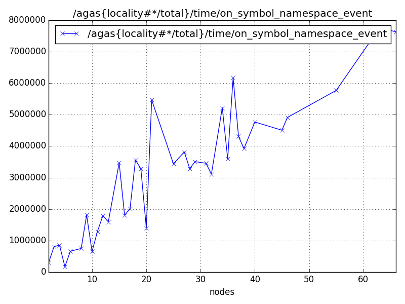 /agas{locality#*/total}/time/on_symbol_namespace_event