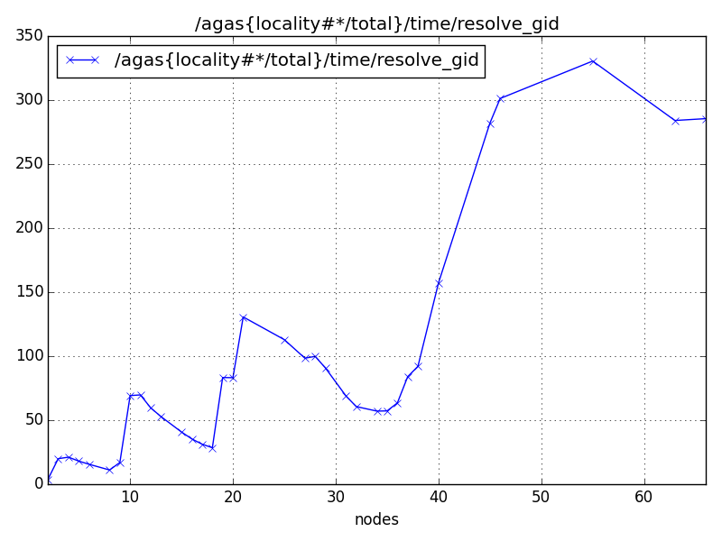 /agas{locality#*/total}/time/resolve_gid