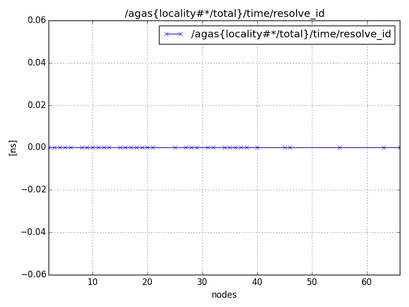 /agas{locality#*/total}/time/resolve_id