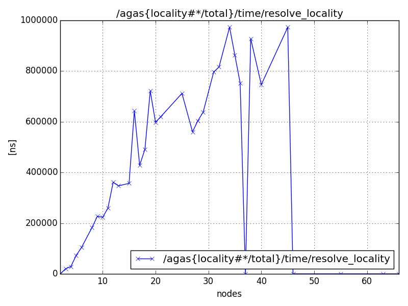 /agas{locality#*/total}/time/resolve_locality