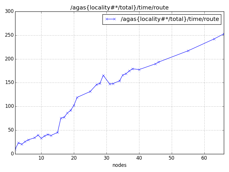 /agas{locality#*/total}/time/route