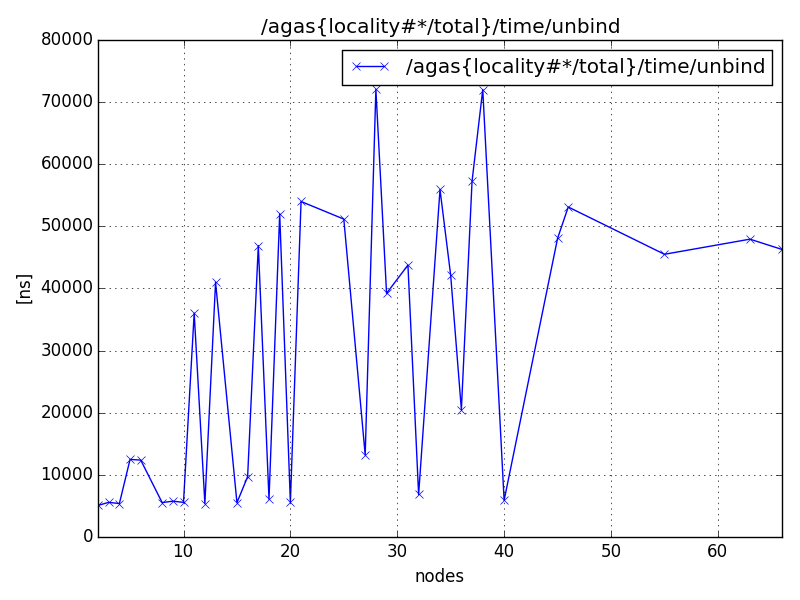 /agas{locality#*/total}/time/unbind