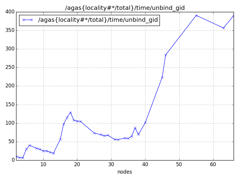 /agas{locality#*/total}/time/unbind_gid