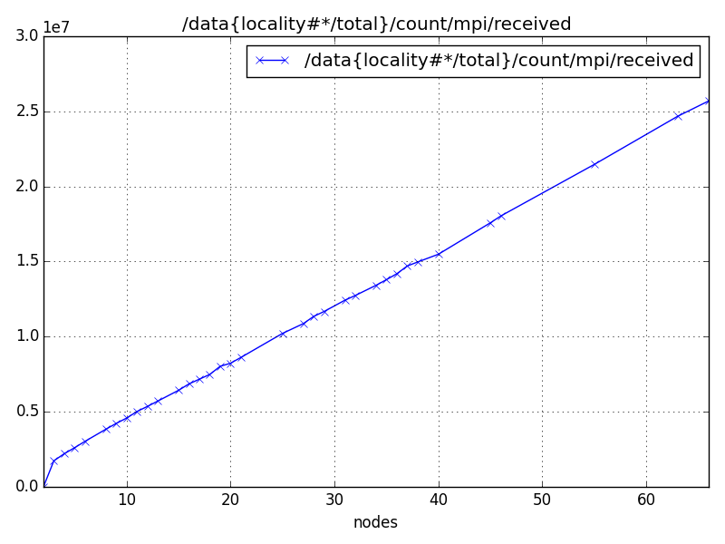 /data{locality#*/total}/count/mpi/received