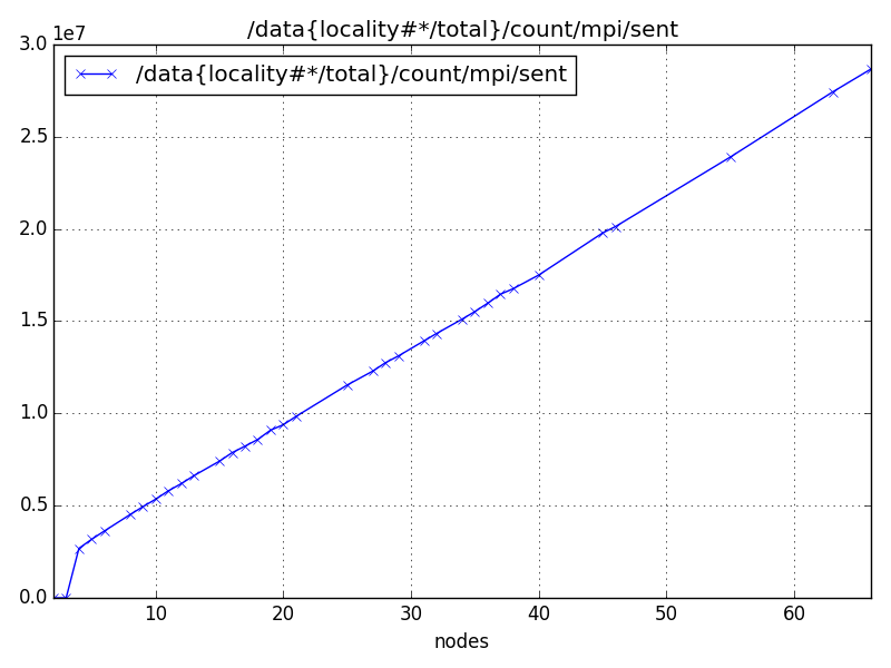 /data{locality#*/total}/count/mpi/sent