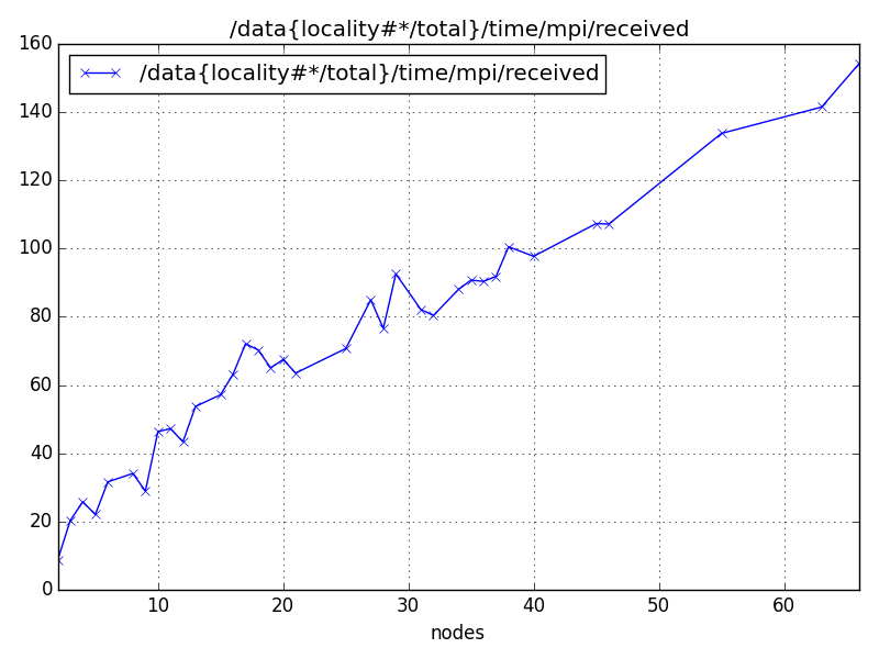 /data{locality#*/total}/time/mpi/received