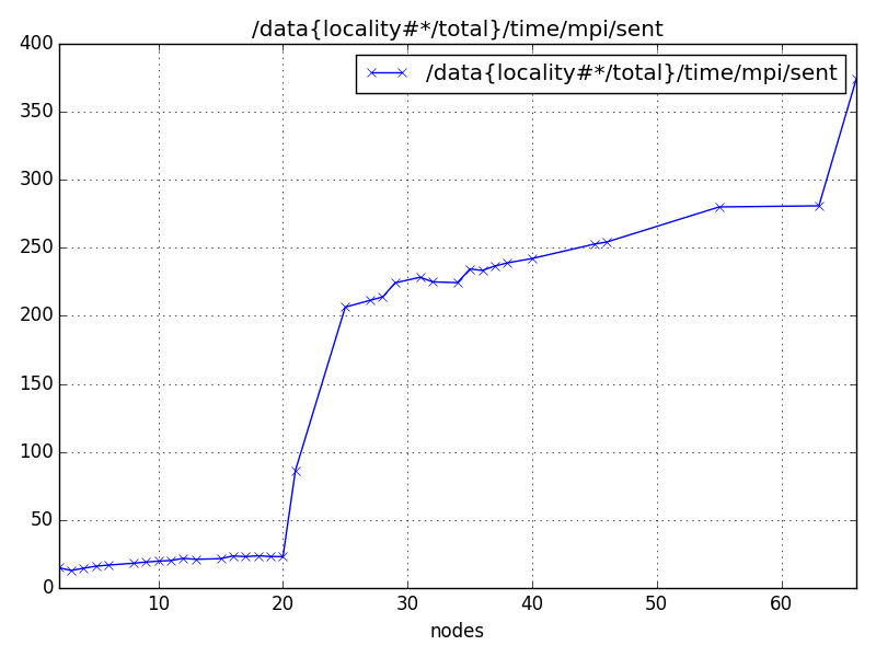 /data{locality#*/total}/time/mpi/sent