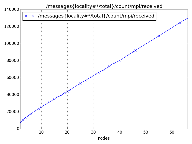 /messages{locality#*/total}/count/mpi/received