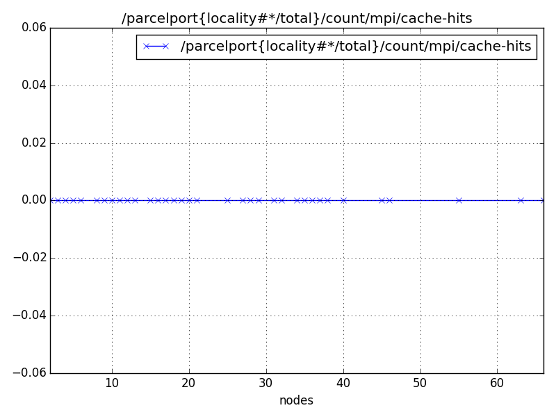 /parcelport{locality#*/total}/count/mpi/cache-hits