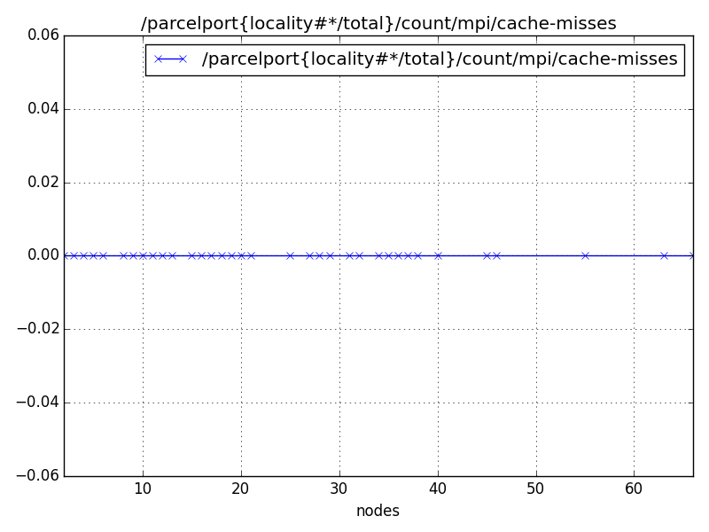 /parcelport{locality#*/total}/count/mpi/cache-misses