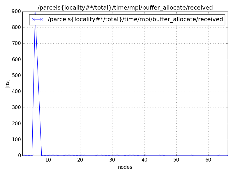 /parcels{locality#*/total}/time/mpi/buffer_allocate/received