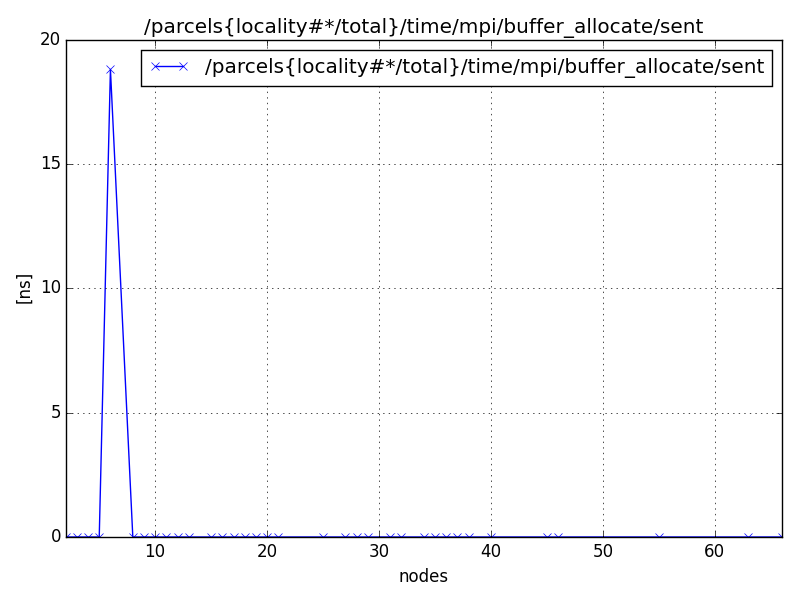 /parcels{locality#*/total}/time/mpi/buffer_allocate/sent