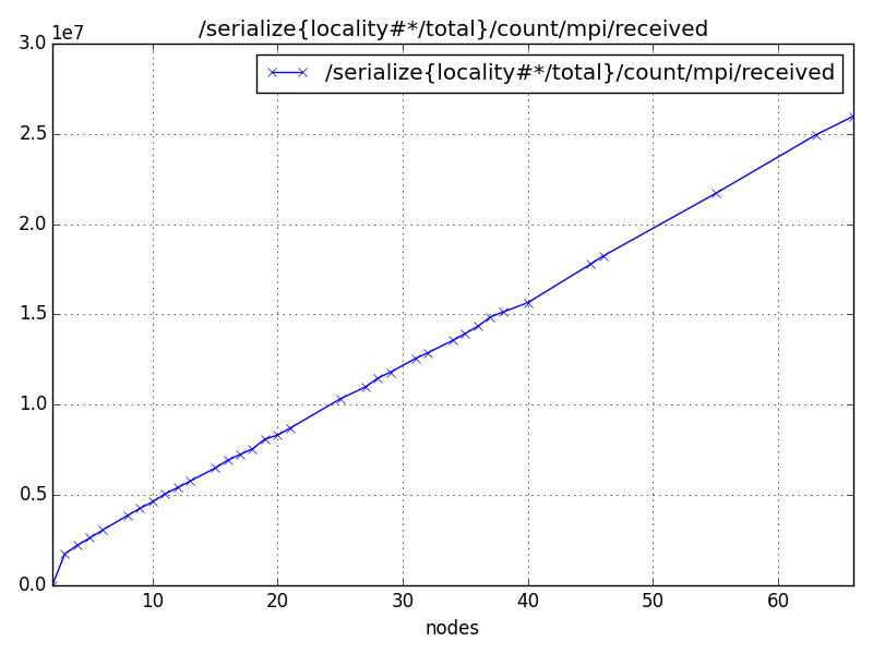 /serialize{locality#*/total}/count/mpi/received