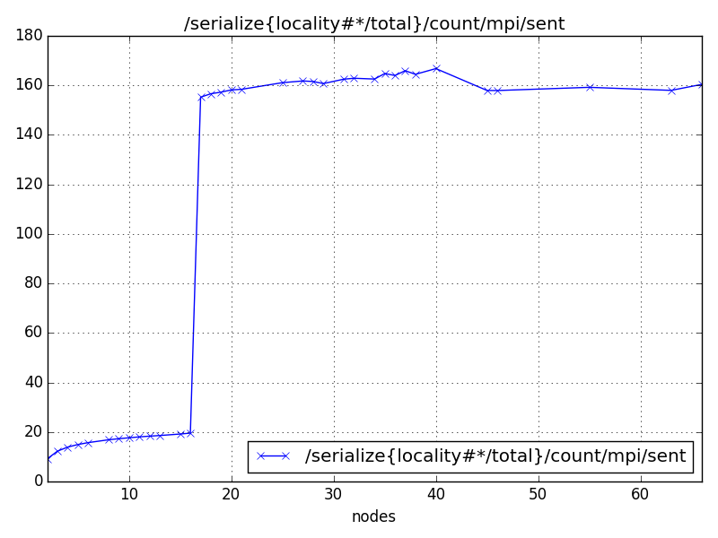 /serialize{locality#*/total}/count/mpi/sent
