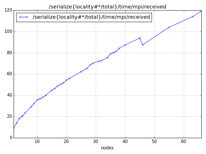 /serialize{locality#*/total}/time/mpi/received