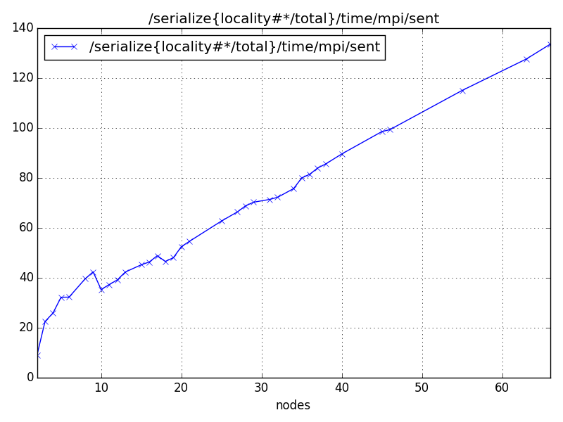 /serialize{locality#*/total}/time/mpi/sent