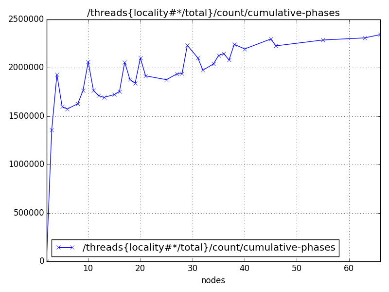/threads{locality#*/total}/count/cumulative-phases