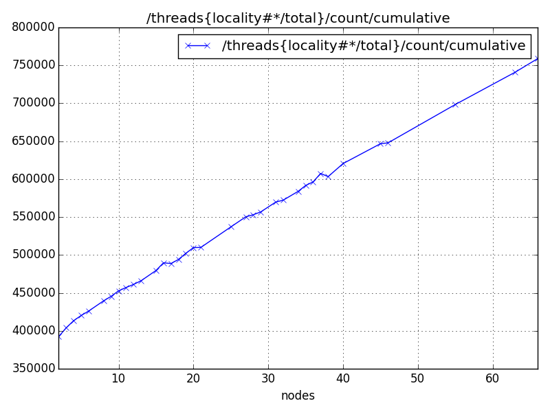 /threads{locality#*/total}/count/cumulative