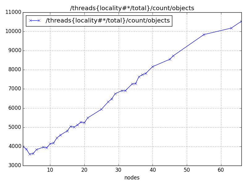 /threads{locality#*/total}/count/objects