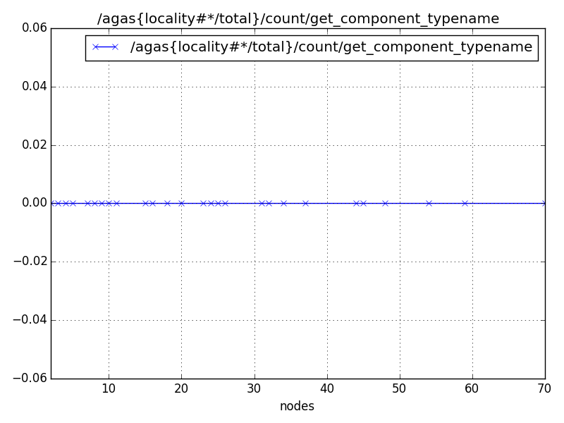 /agas{locality#*/total}/count/get_component_typename