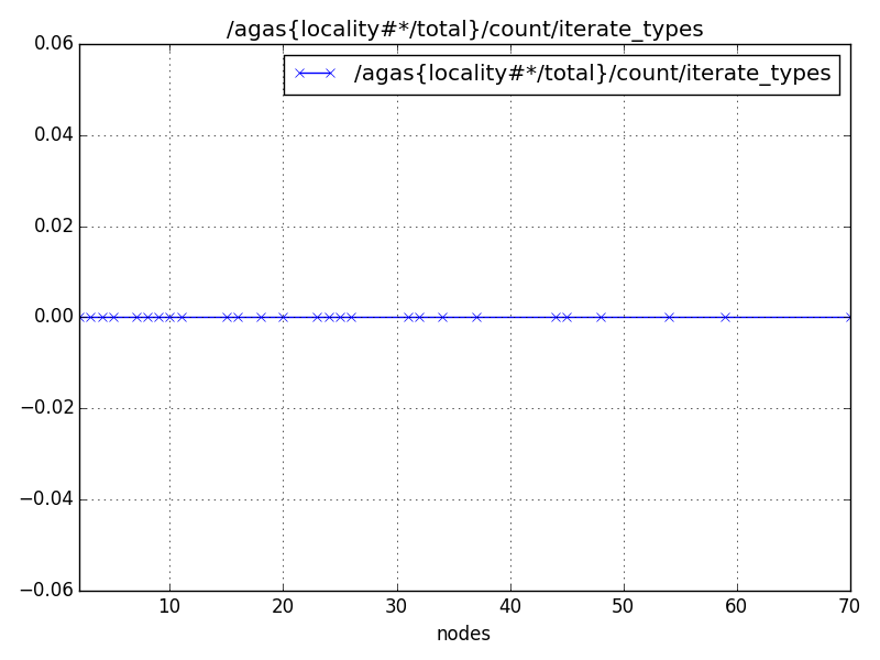 /agas{locality#*/total}/count/iterate_types