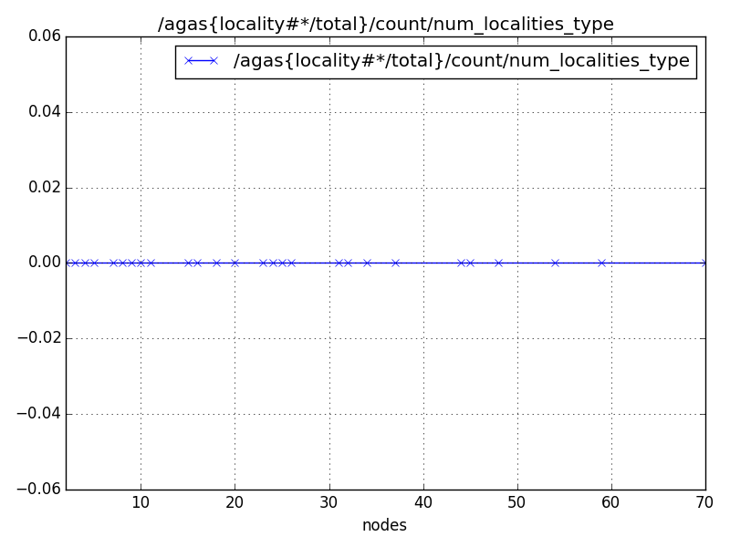 /agas{locality#*/total}/count/num_localities_type