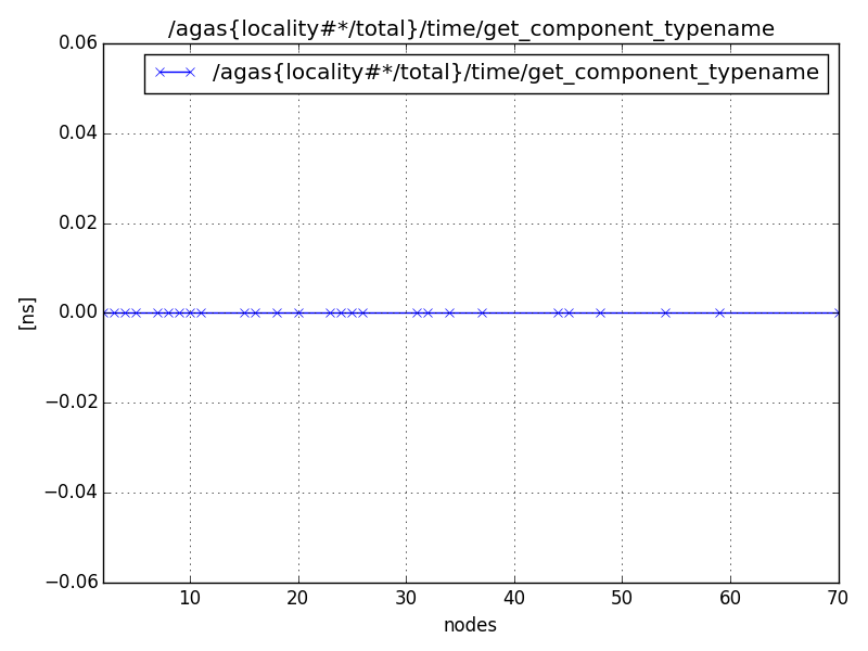 /agas{locality#*/total}/time/get_component_typename