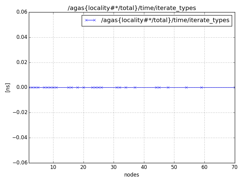 /agas{locality#*/total}/time/iterate_types