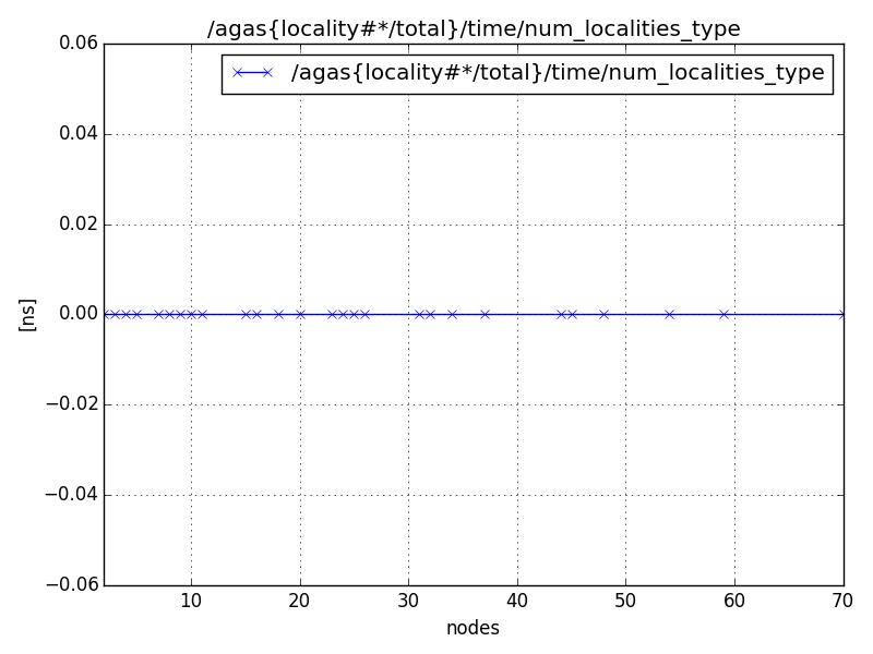 /agas{locality#*/total}/time/num_localities_type