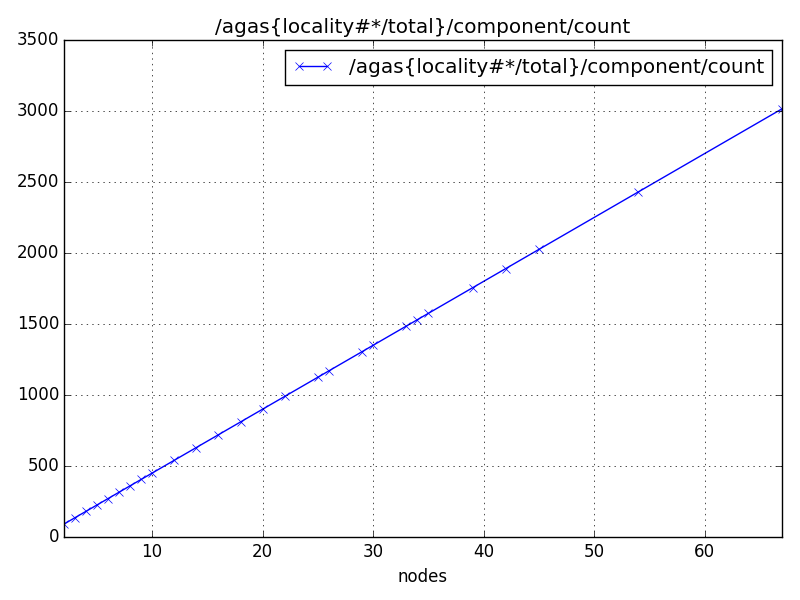 /agas{locality#*/total}/component/count