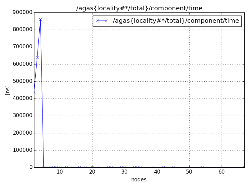 /agas{locality#*/total}/component/time