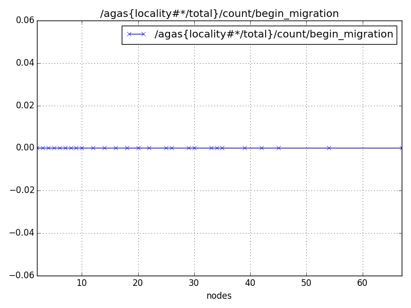 /agas{locality#*/total}/count/begin_migration