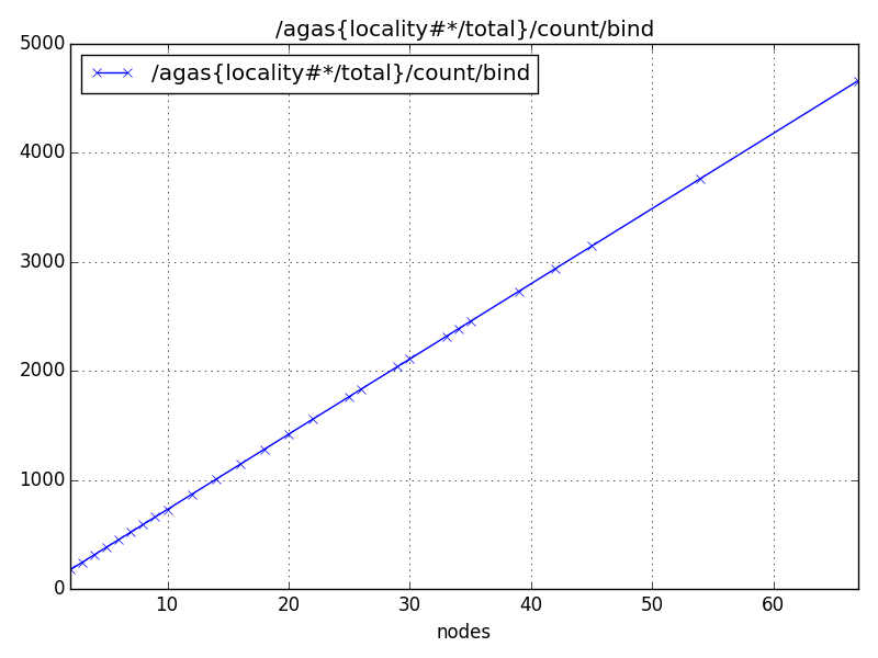 /agas{locality#*/total}/count/bind
