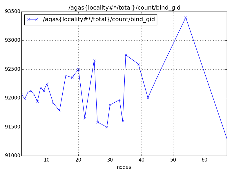 /agas{locality#*/total}/count/bind_gid