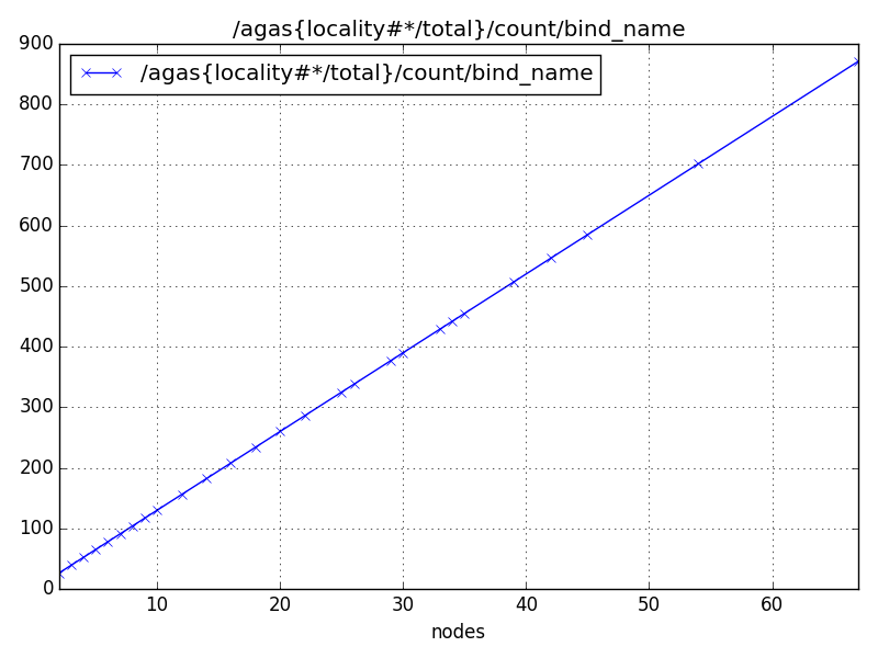 /agas{locality#*/total}/count/bind_name