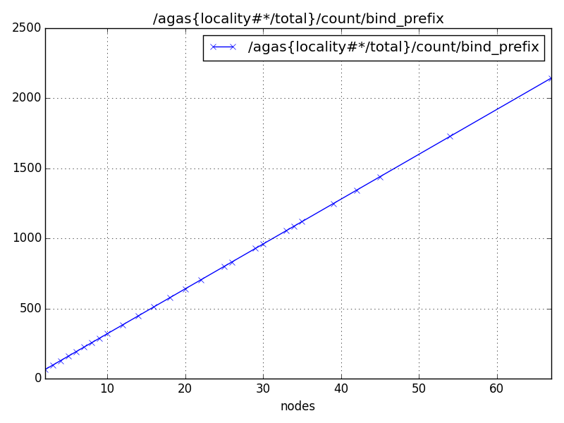 /agas{locality#*/total}/count/bind_prefix