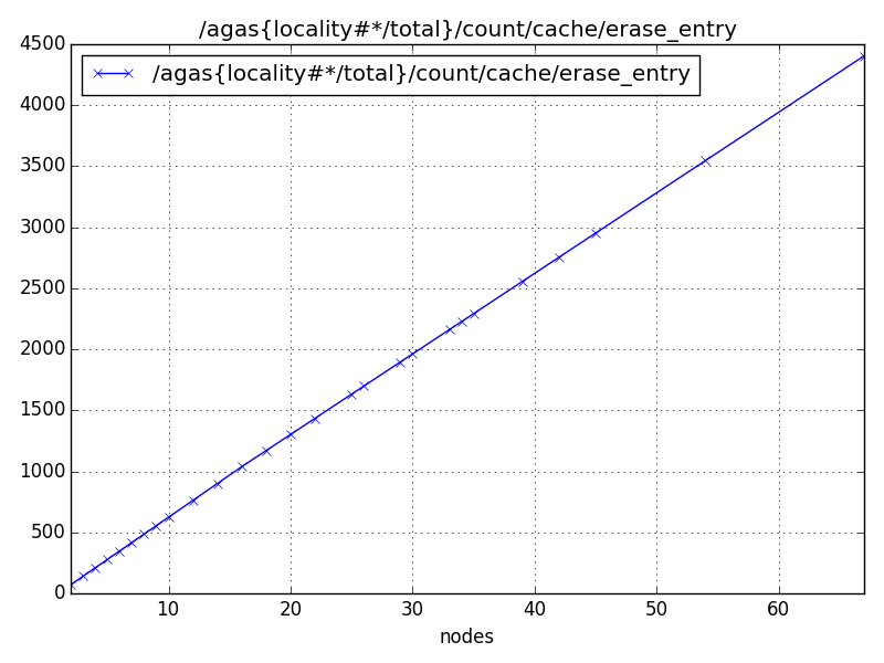 /agas{locality#*/total}/count/cache/erase_entry