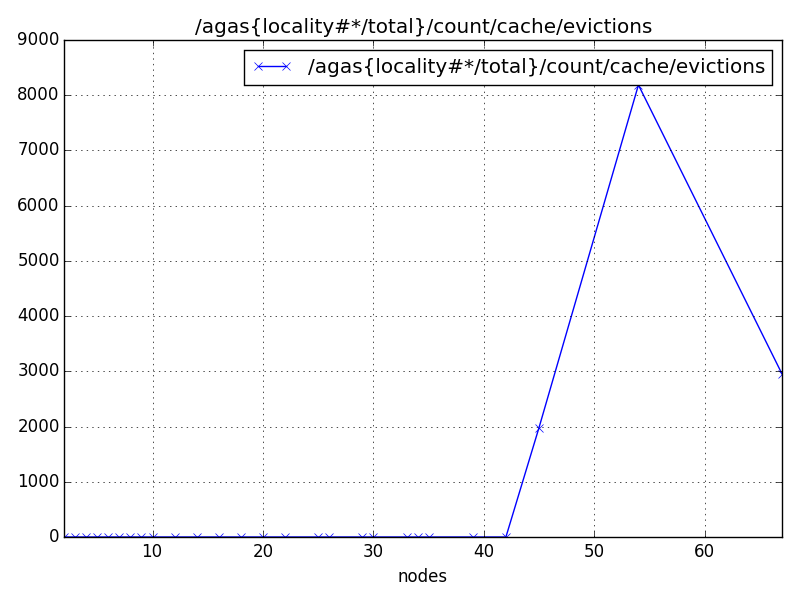 /agas{locality#*/total}/count/cache/evictions