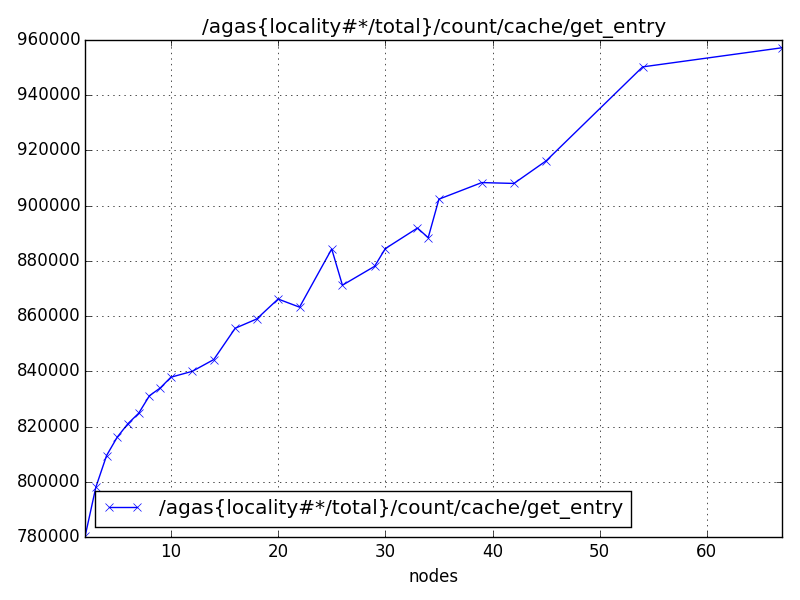 /agas{locality#*/total}/count/cache/get_entry
