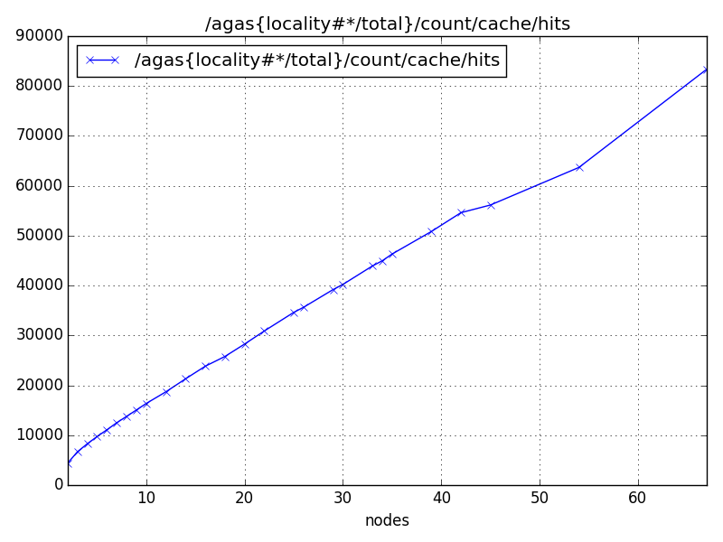 /agas{locality#*/total}/count/cache/hits