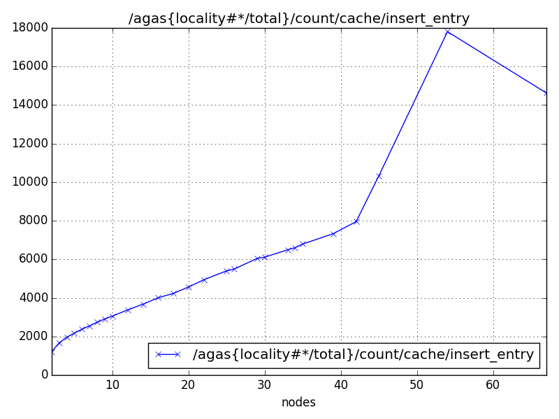 /agas{locality#*/total}/count/cache/insert_entry