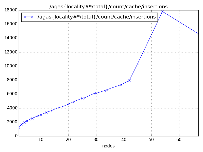 /agas{locality#*/total}/count/cache/insertions