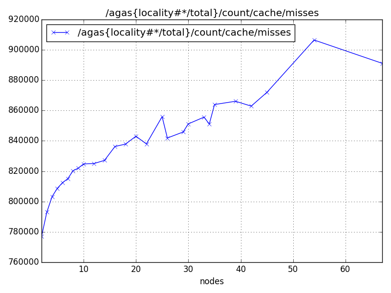 /agas{locality#*/total}/count/cache/misses