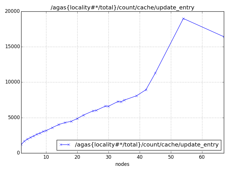/agas{locality#*/total}/count/cache/update_entry