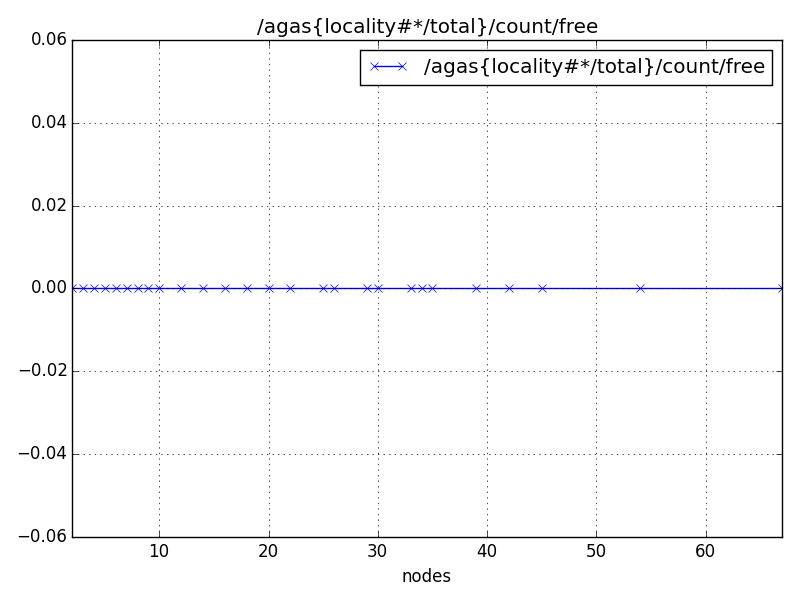 /agas{locality#*/total}/count/free