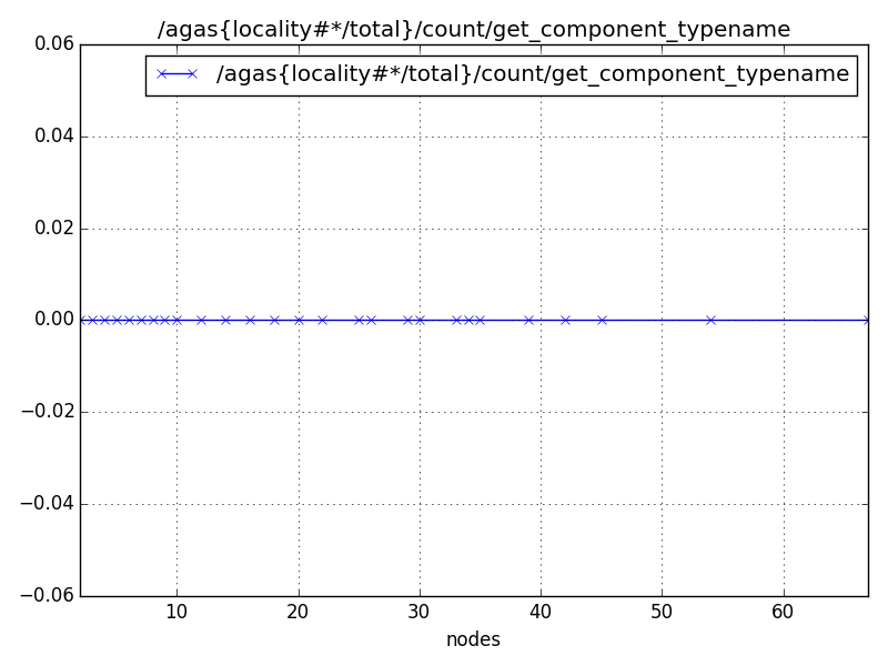 /agas{locality#*/total}/count/get_component_typename