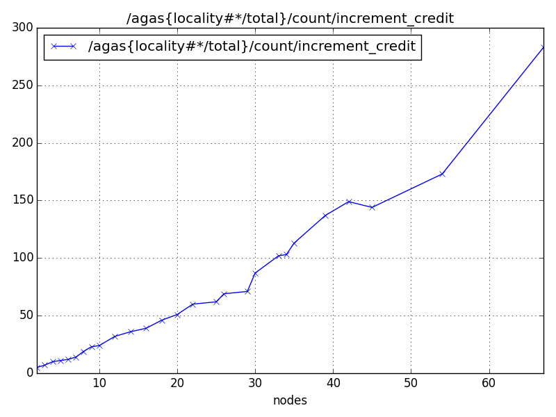 /agas{locality#*/total}/count/increment_credit