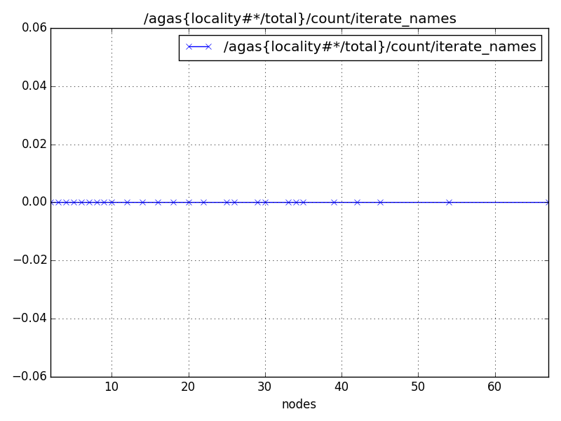 /agas{locality#*/total}/count/iterate_names
