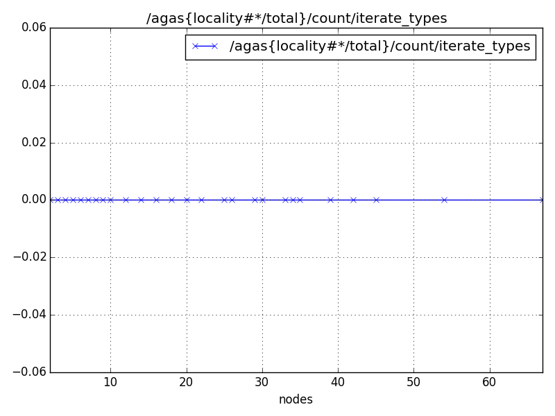 /agas{locality#*/total}/count/iterate_types