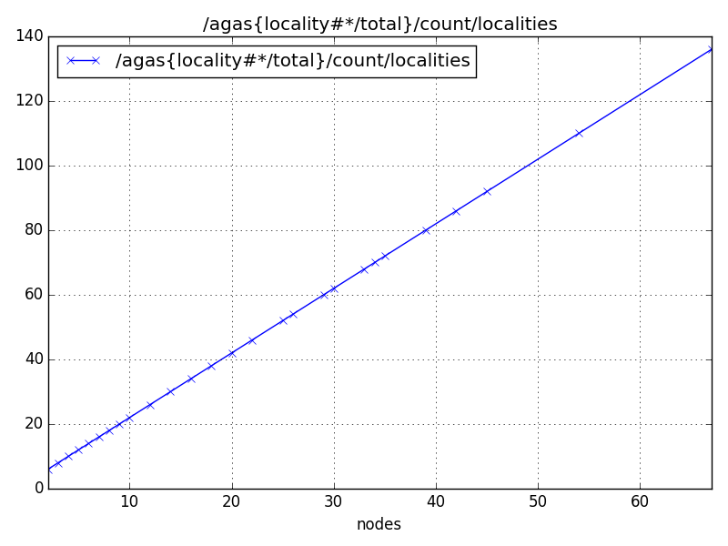 /agas{locality#*/total}/count/localities